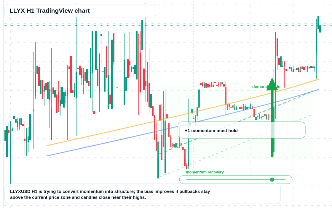 LLYX H1 candlestick chart