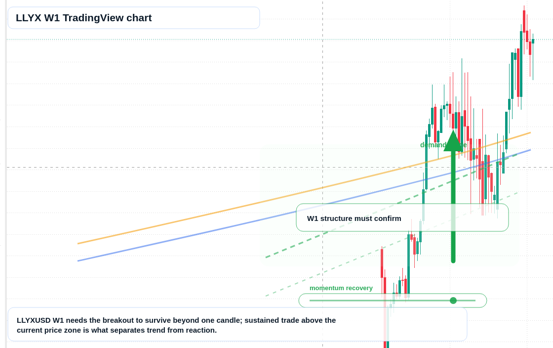 LLYX W1 candlestick chart