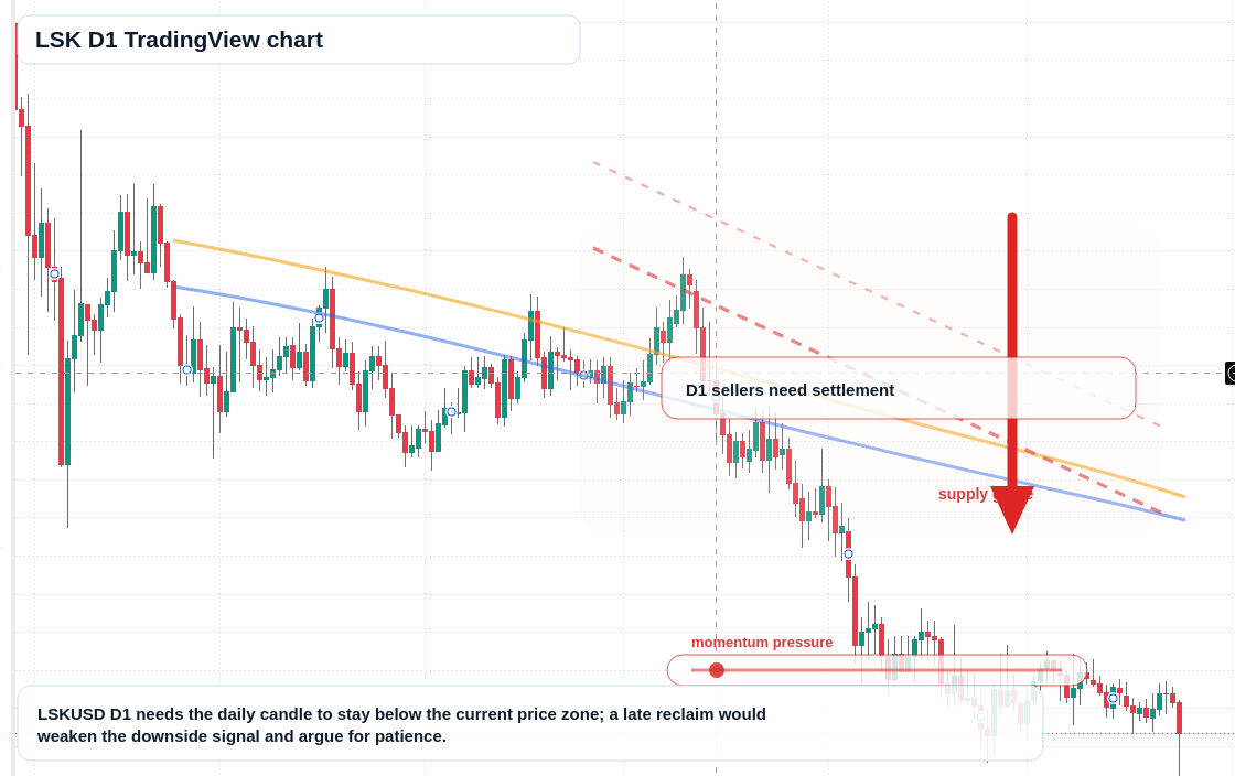 LSK D1 candlestick chart
