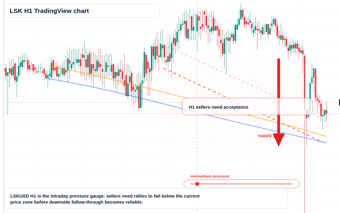 LSK H1 candlestick chart