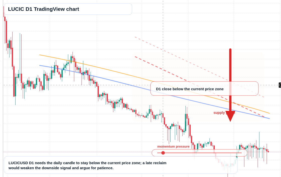 LUCIC D1 candlestick chart