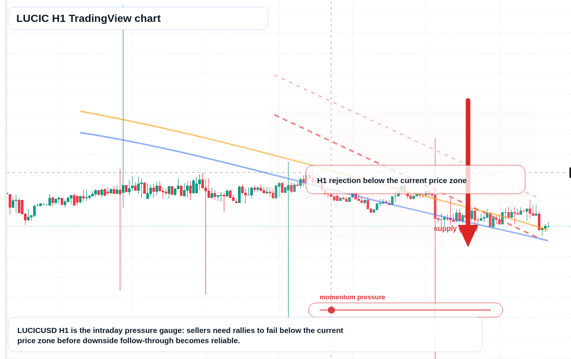 LUCIC H1 candlestick chart