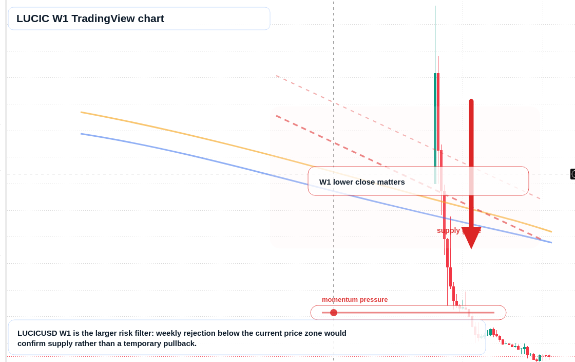LUCIC W1 candlestick chart