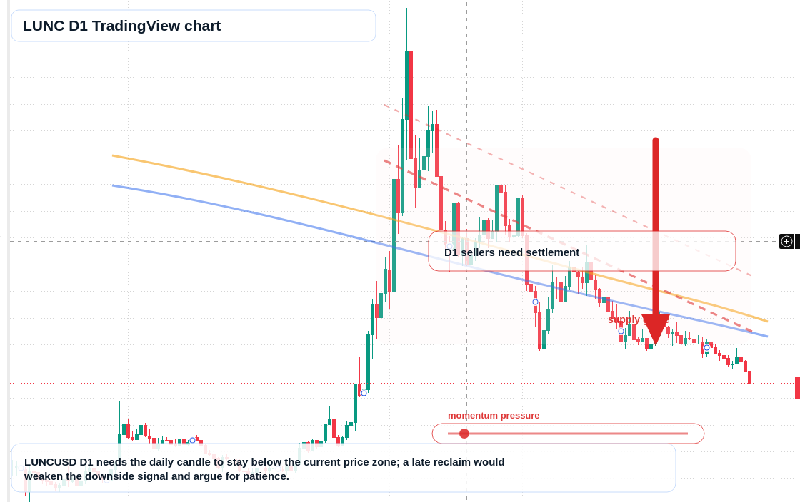 LUNC D1 candlestick chart