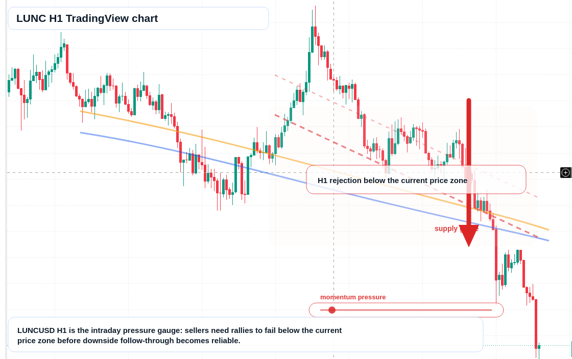 LUNC H1 candlestick chart