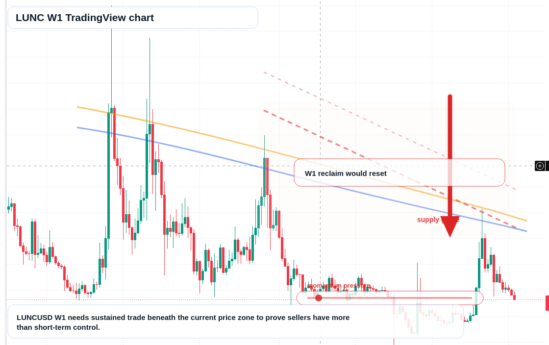 LUNC W1 candlestick chart