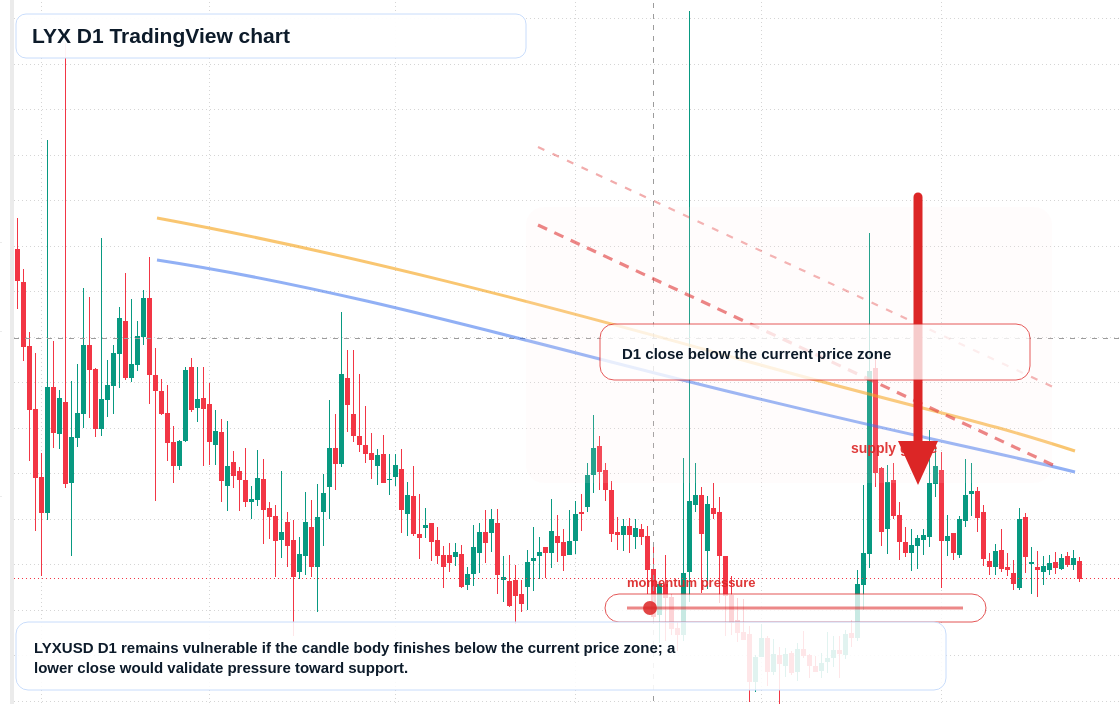 LYX D1 candlestick chart