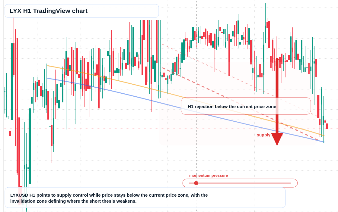 LYX H1 candlestick chart