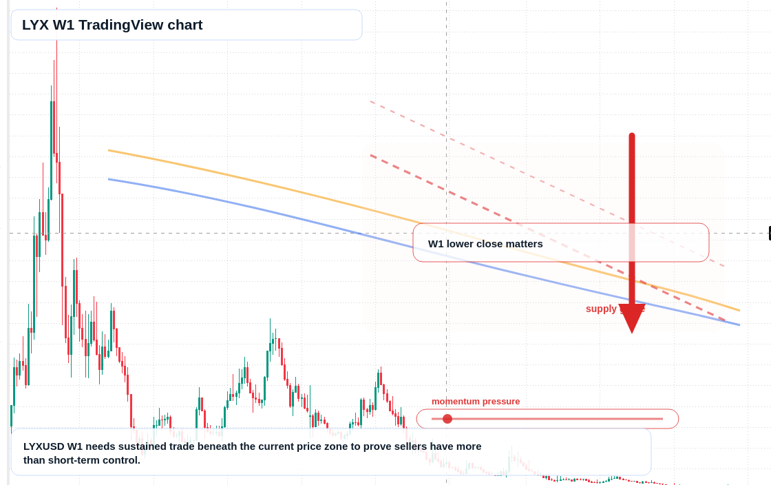 LYX W1 candlestick chart