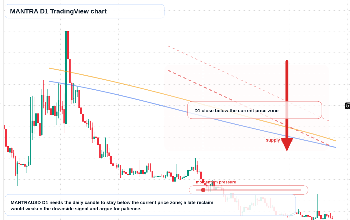MANTRA D1 candlestick chart