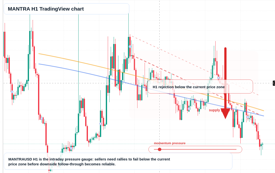 MANTRA H1 candlestick chart