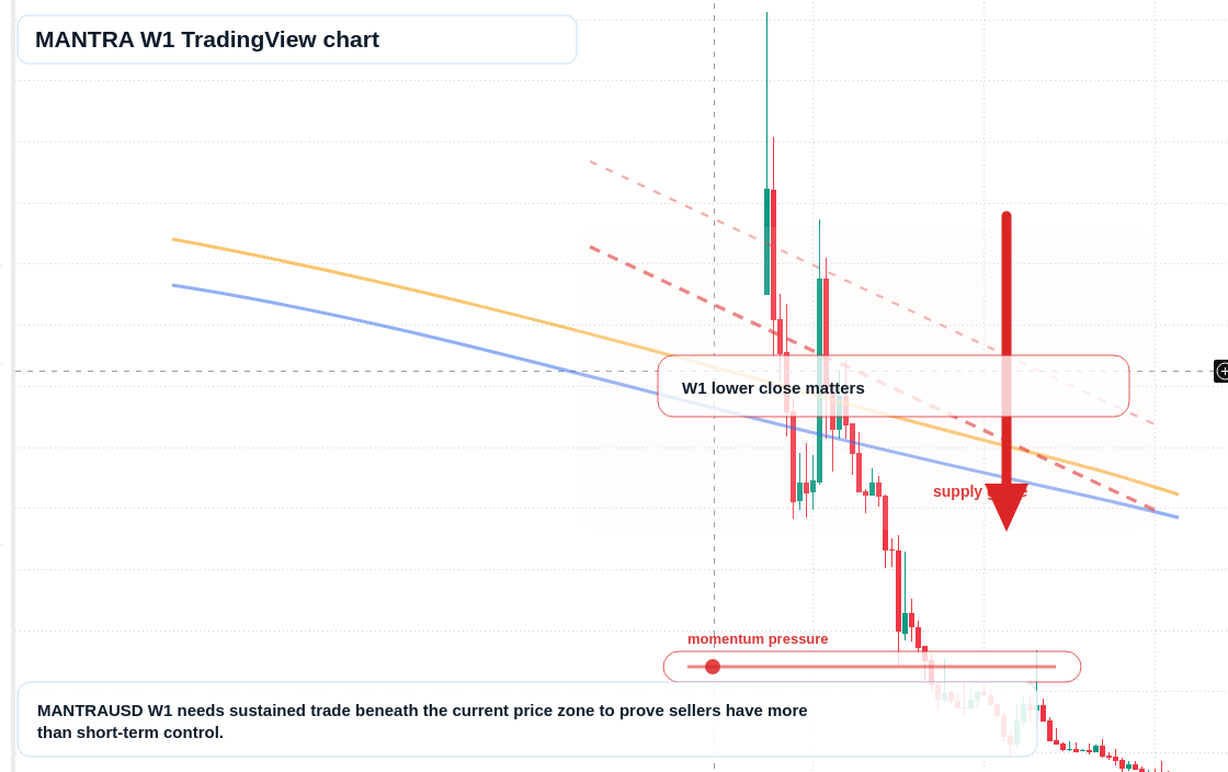 MANTRA W1 candlestick chart
