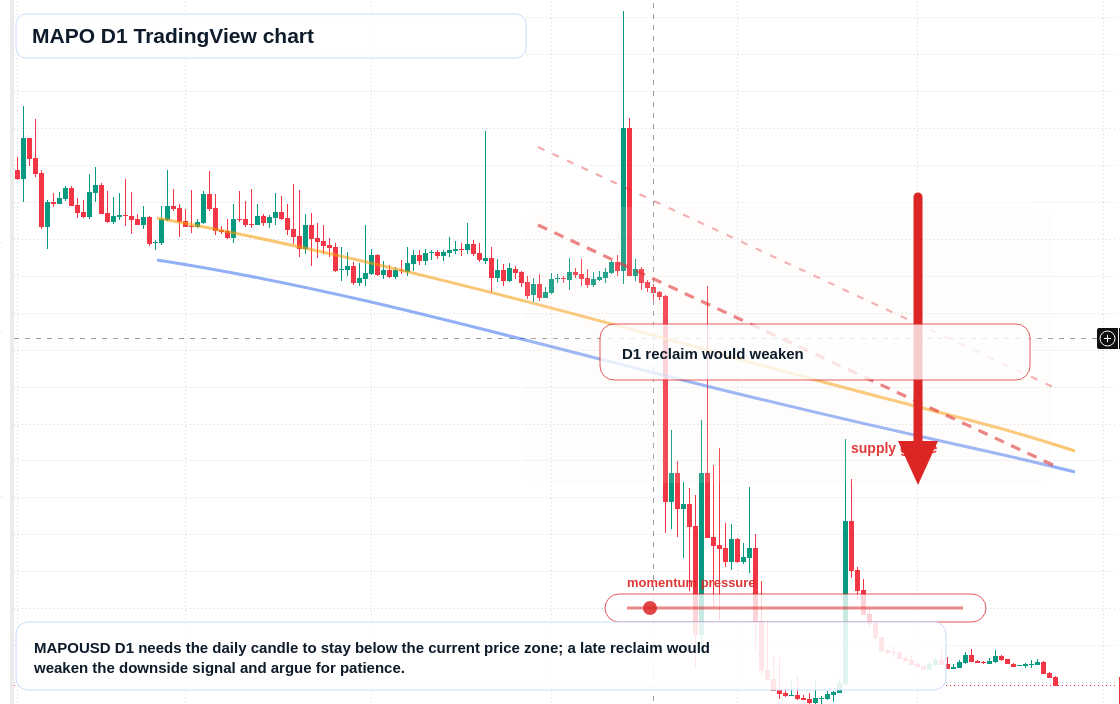 MAPO D1 candlestick chart