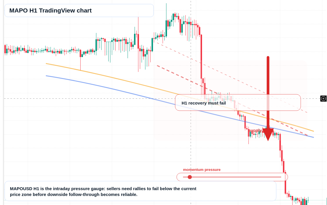 MAPO H1 candlestick chart