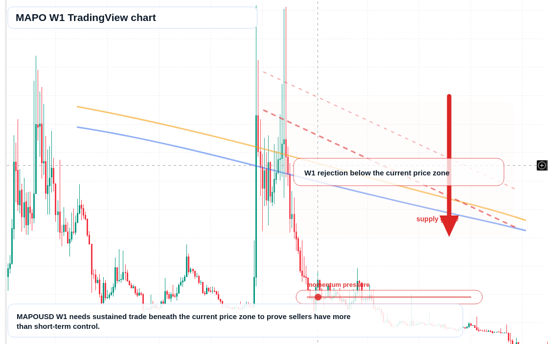 MAPO W1 candlestick chart