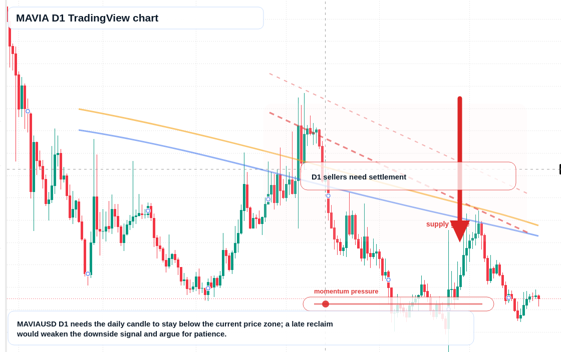 MAVIA D1 candlestick chart
