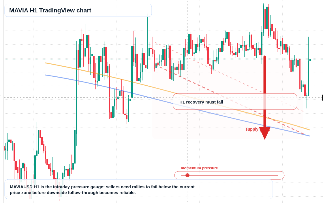 MAVIA H1 candlestick chart
