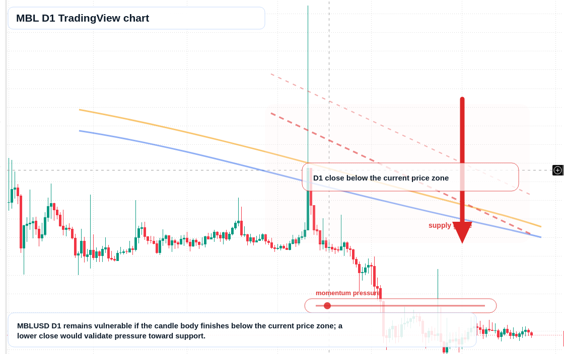 MBL D1 candlestick chart