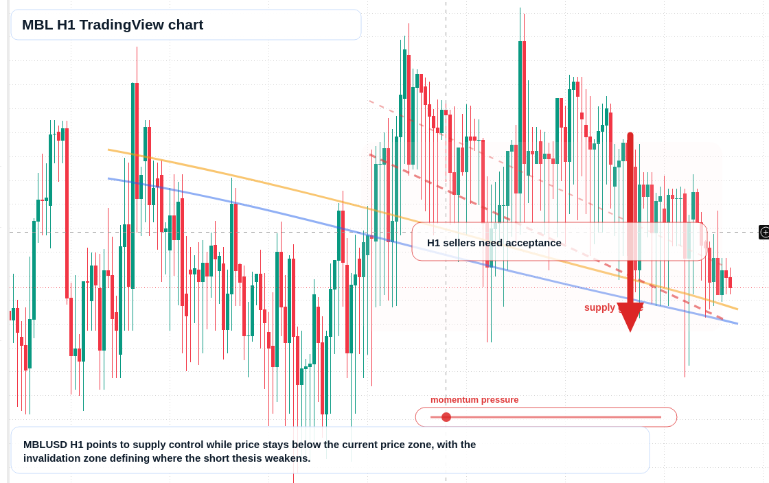 MBL H1 candlestick chart