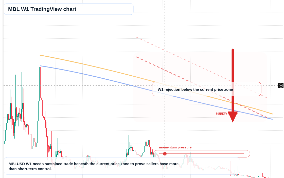 MBL W1 candlestick chart
