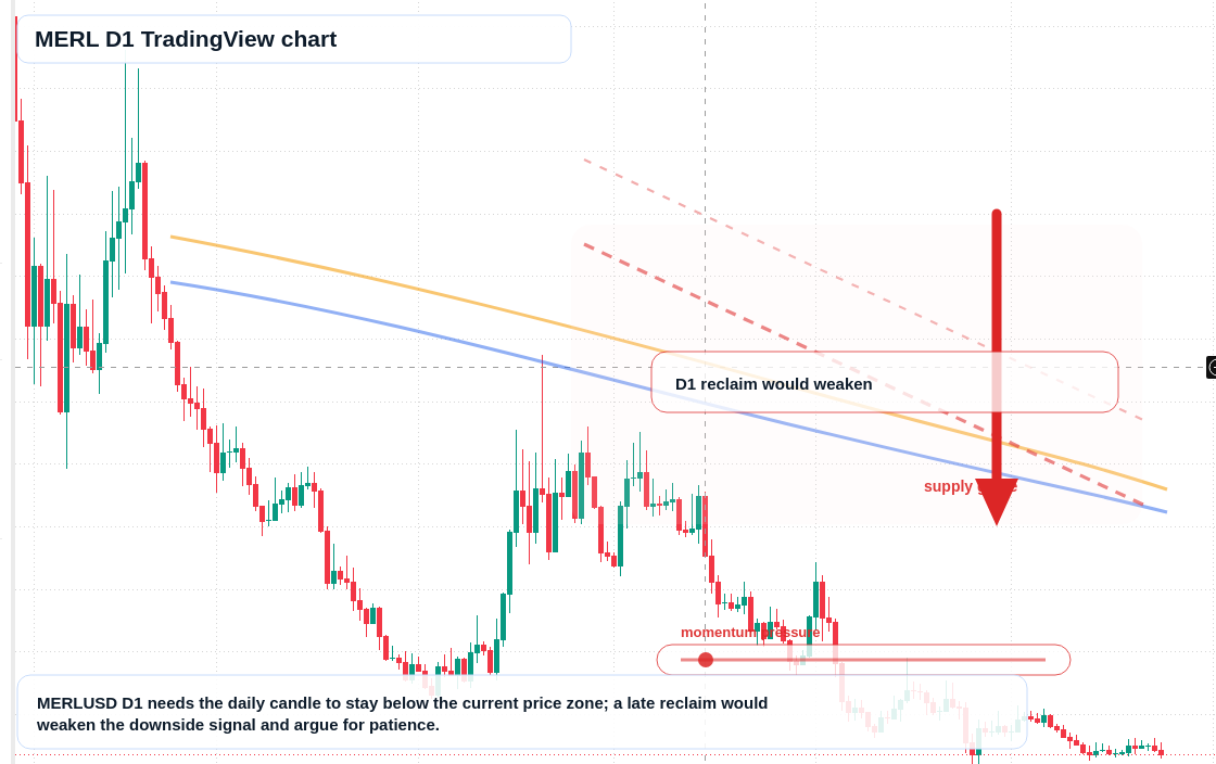 MERL D1 candlestick chart