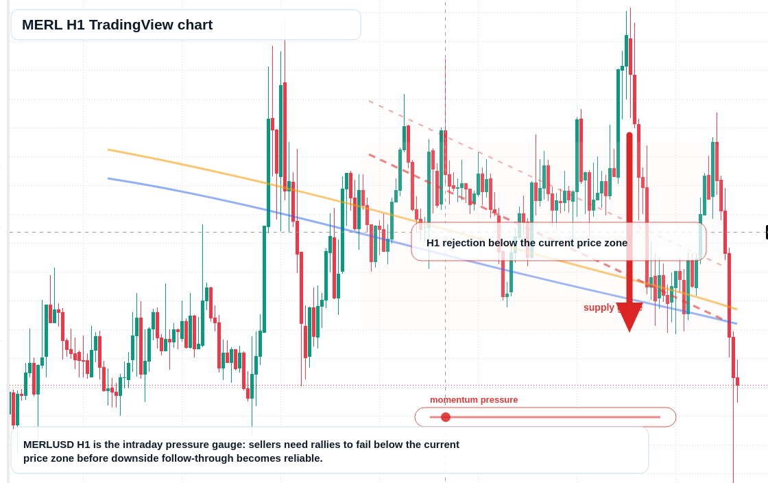 MERL H1 candlestick chart