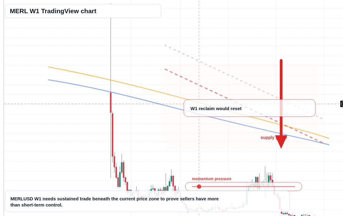 MERL W1 candlestick chart