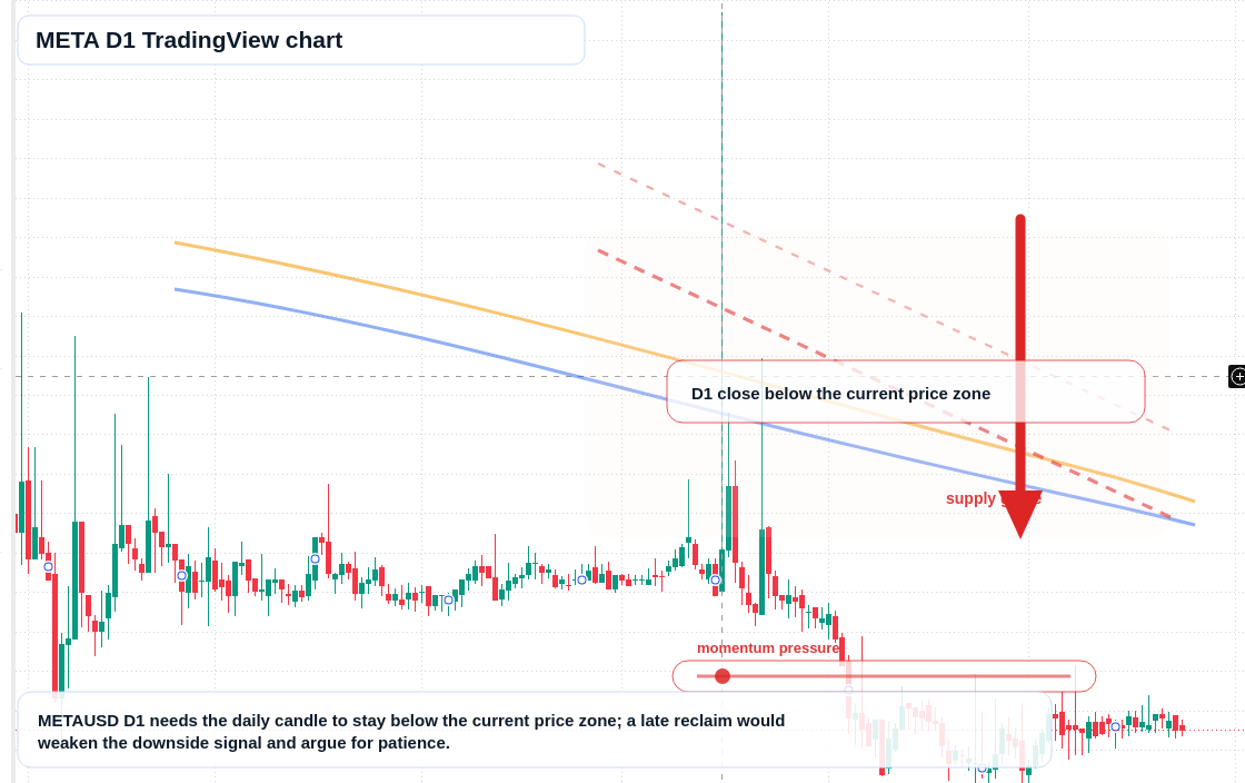 META D1 candlestick chart