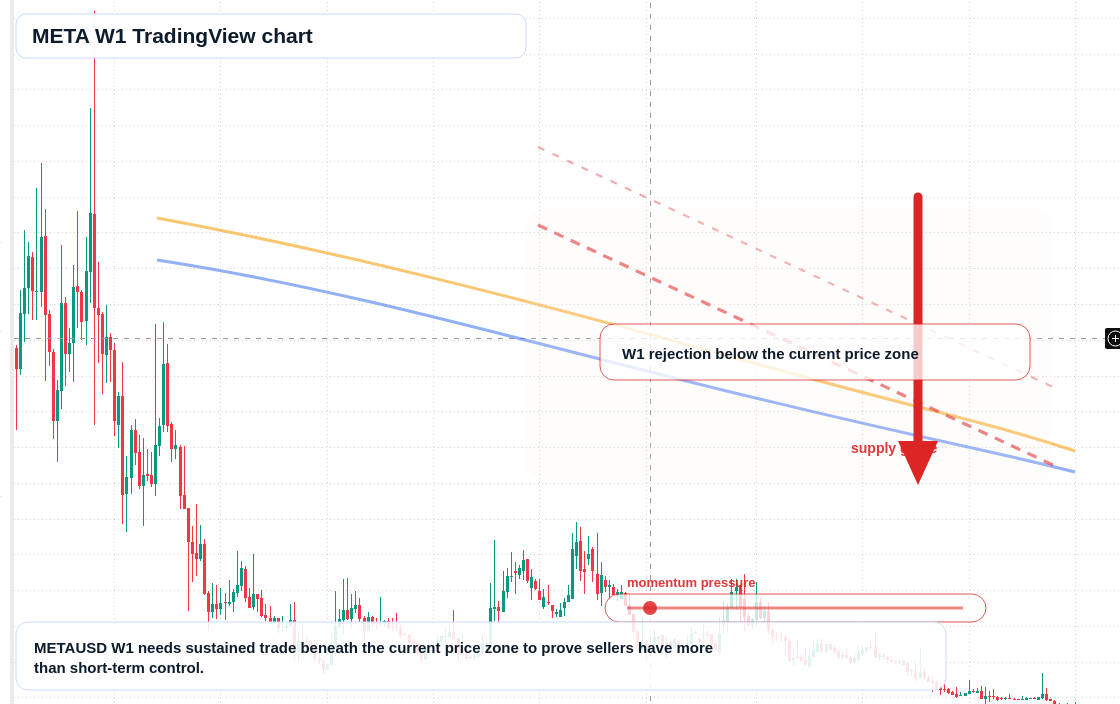 META W1 candlestick chart