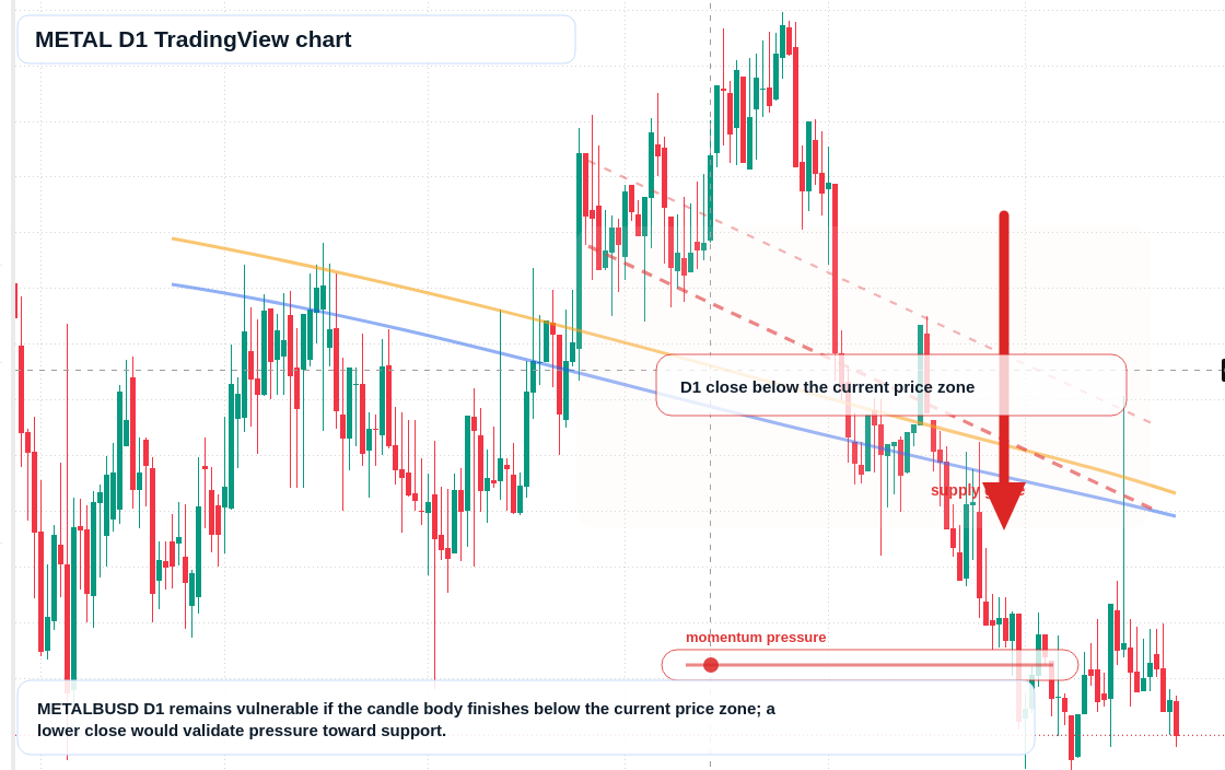 METAL D1 candlestick chart