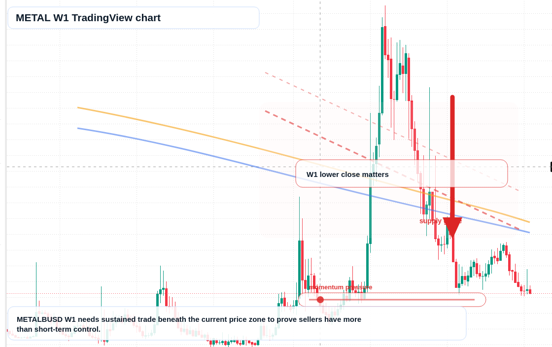 METAL W1 candlestick chart