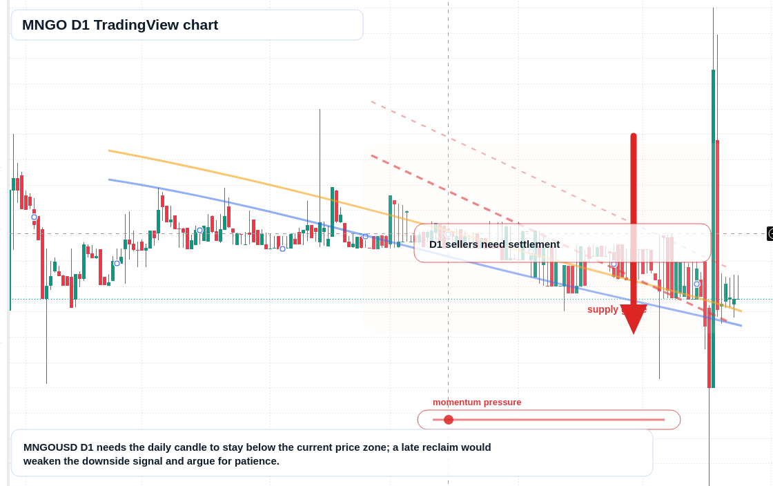 MNGO D1 candlestick chart