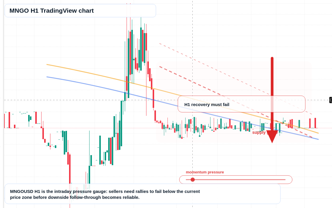 MNGO H1 candlestick chart