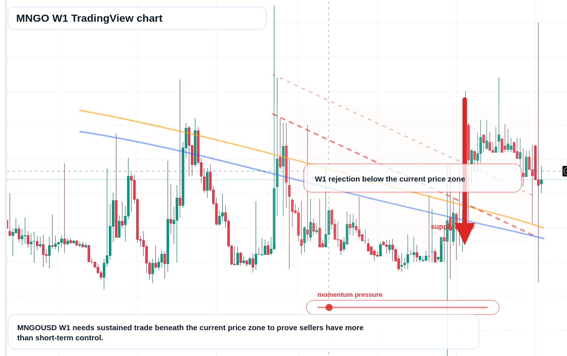 MNGO W1 candlestick chart