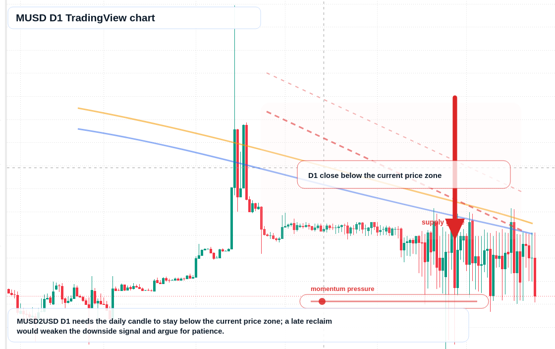 MUSD D1 candlestick chart