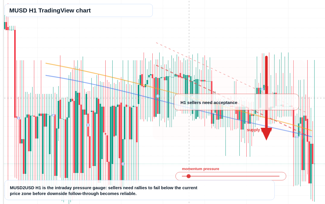 MUSD H1 candlestick chart