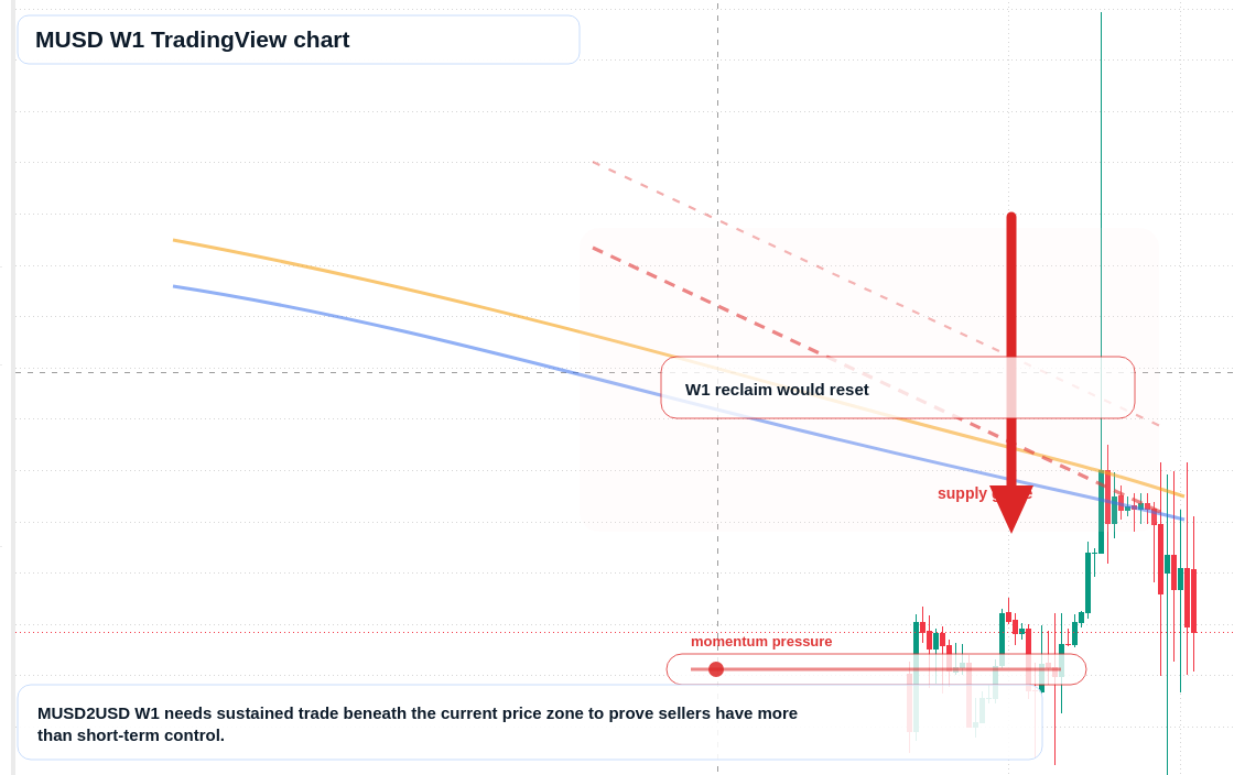 MUSD W1 candlestick chart