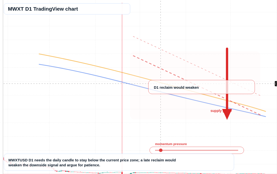 MWXT D1 candlestick chart