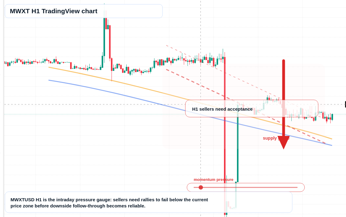 MWXT H1 candlestick chart