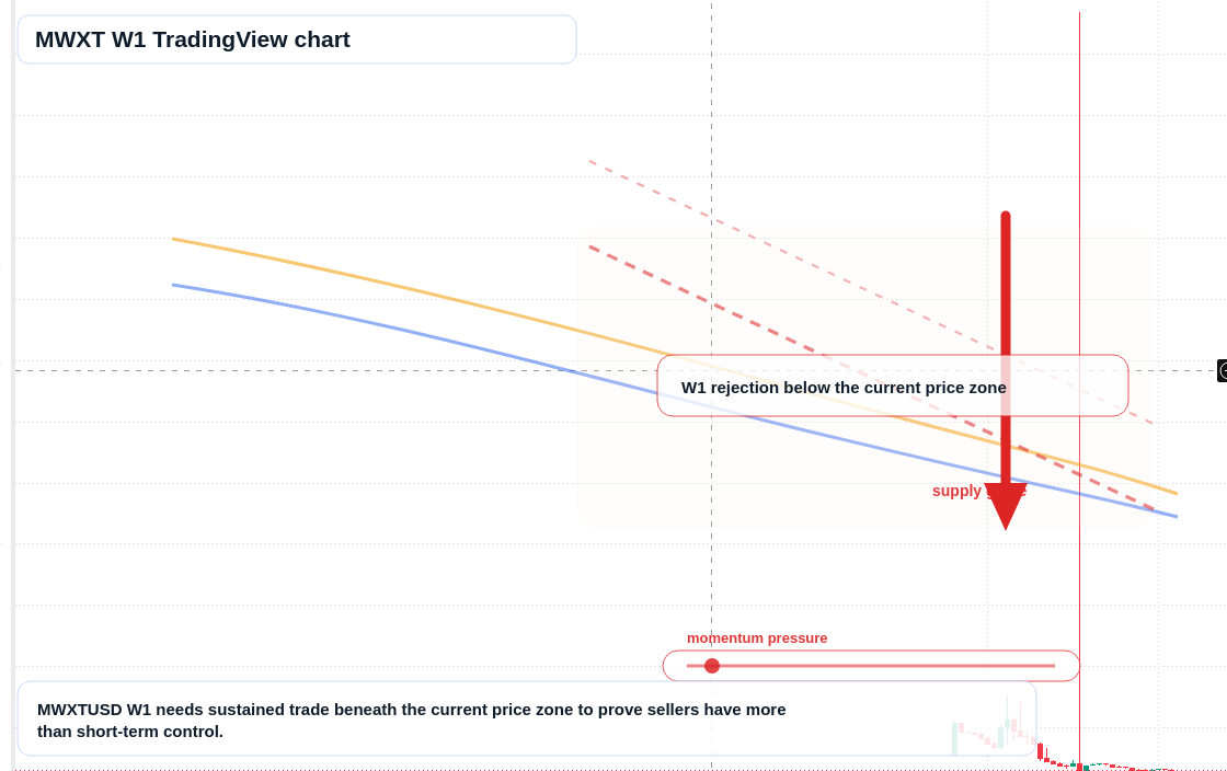 MWXT W1 candlestick chart