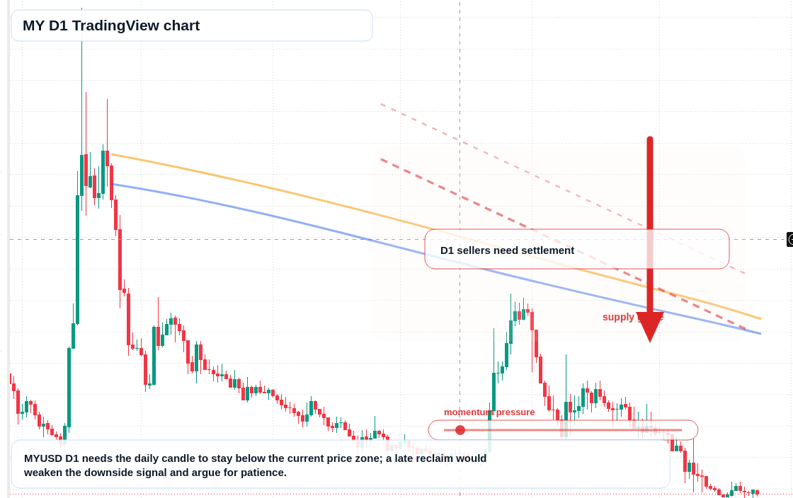 MY D1 candlestick chart