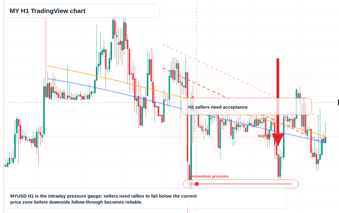 MY H1 candlestick chart