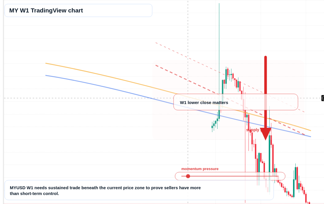 MY W1 candlestick chart