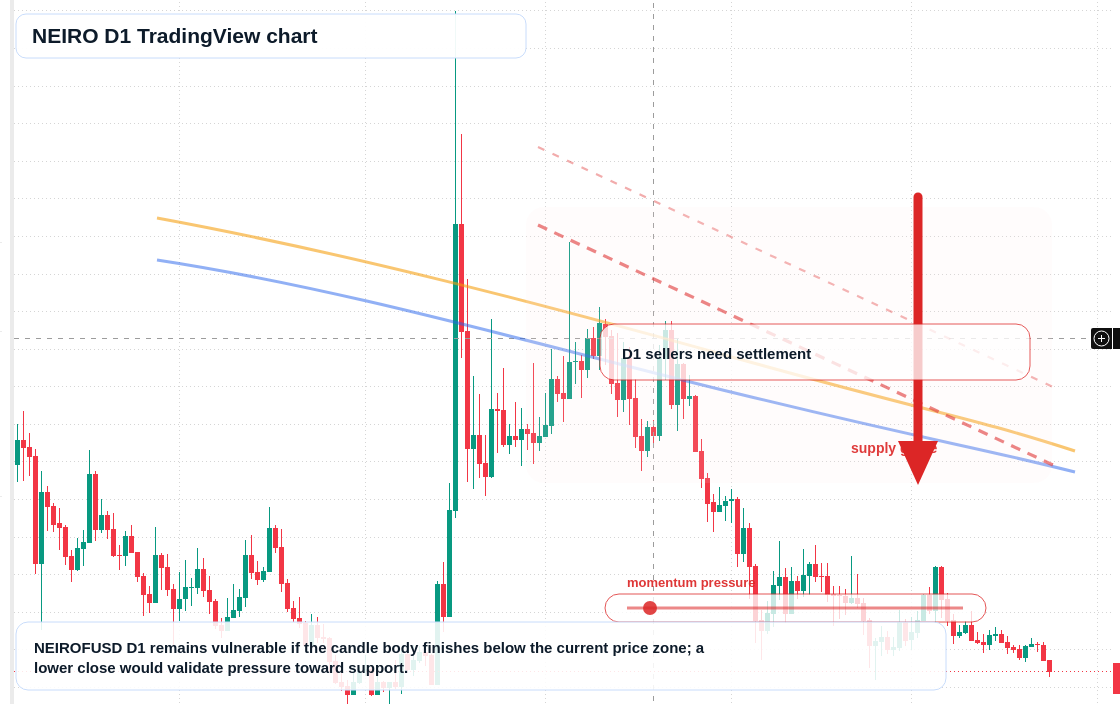 NEIRO D1 candlestick chart
