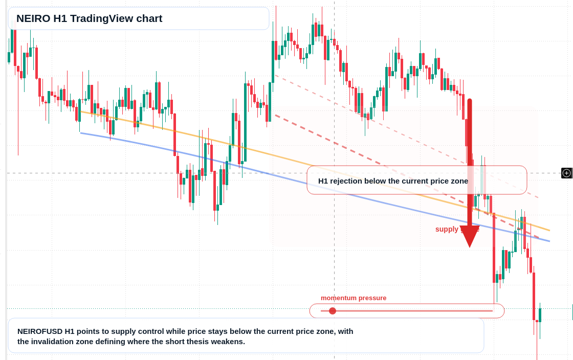 NEIRO H1 candlestick chart