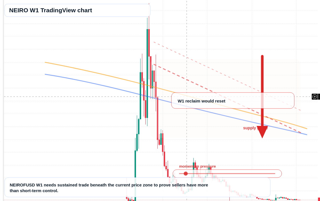 NEIRO W1 candlestick chart