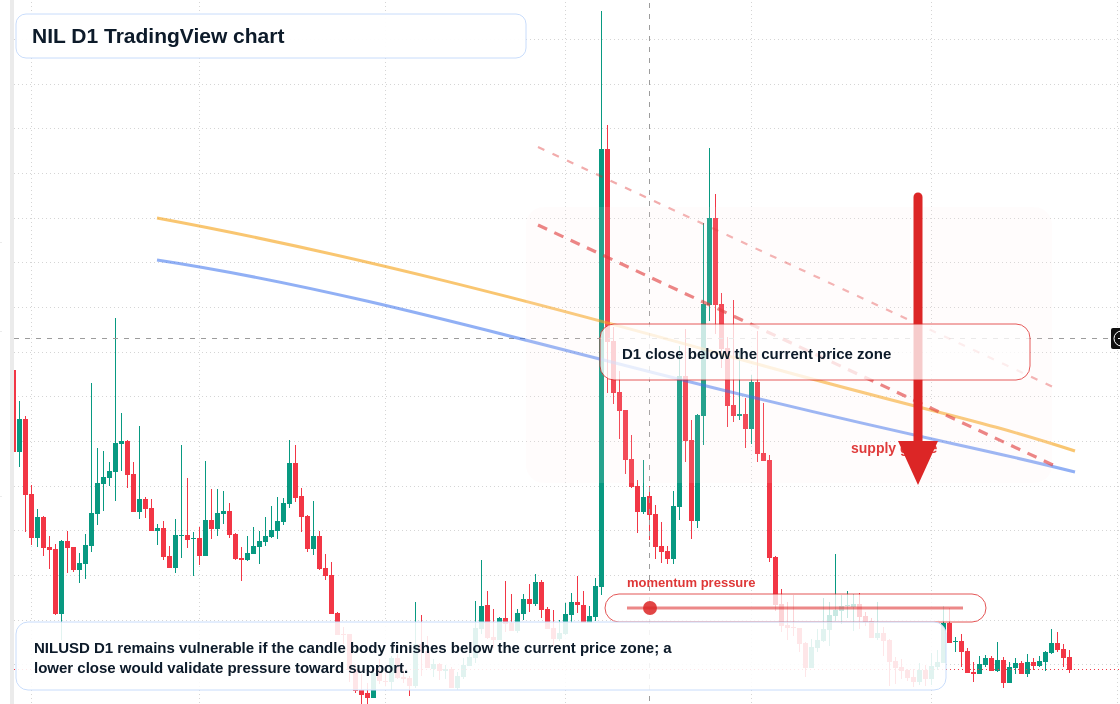 NIL D1 candlestick chart