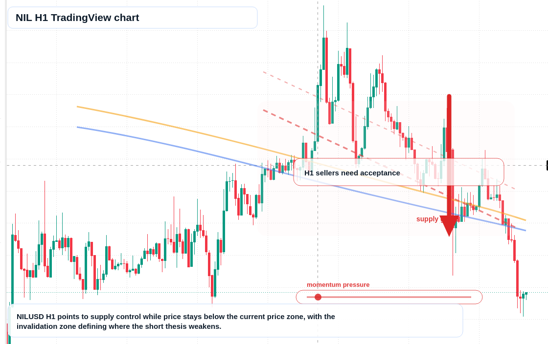NIL H1 candlestick chart