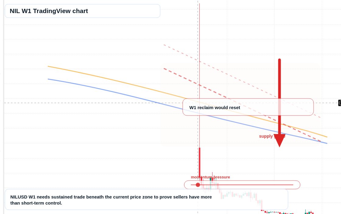 NIL W1 candlestick chart