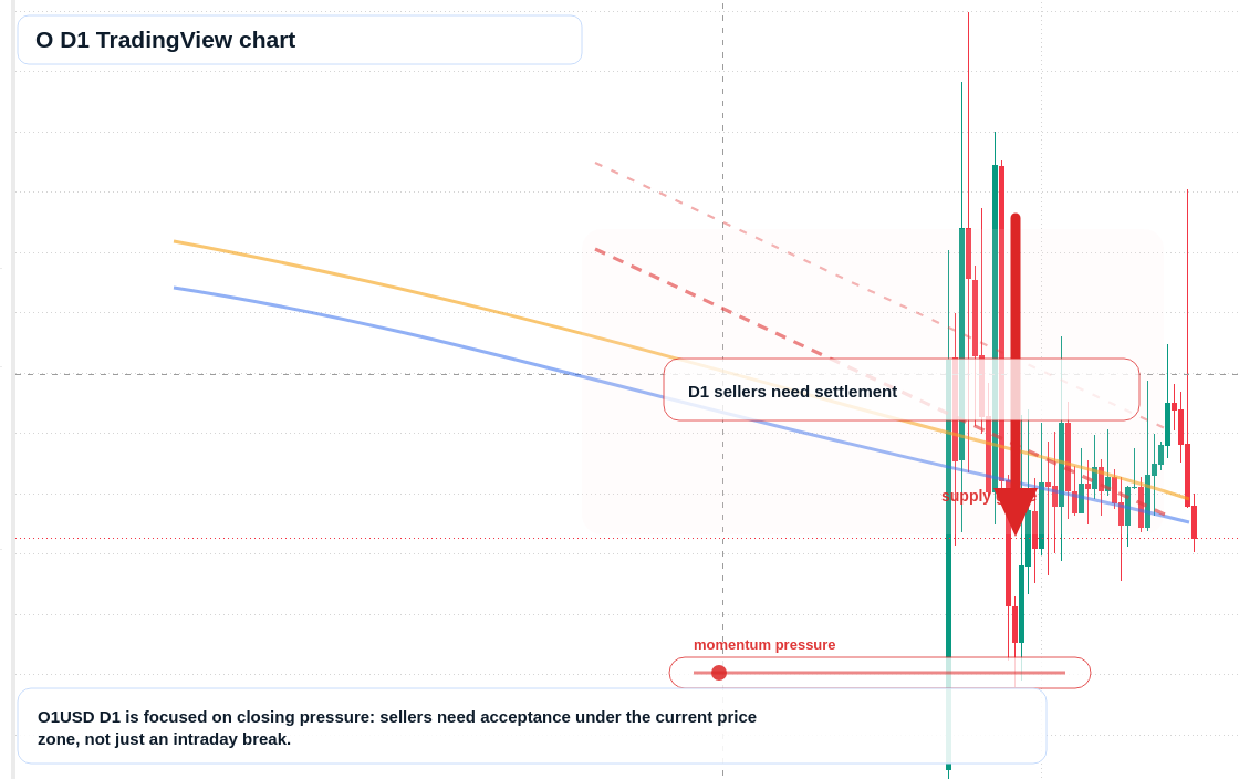 O D1 candlestick chart